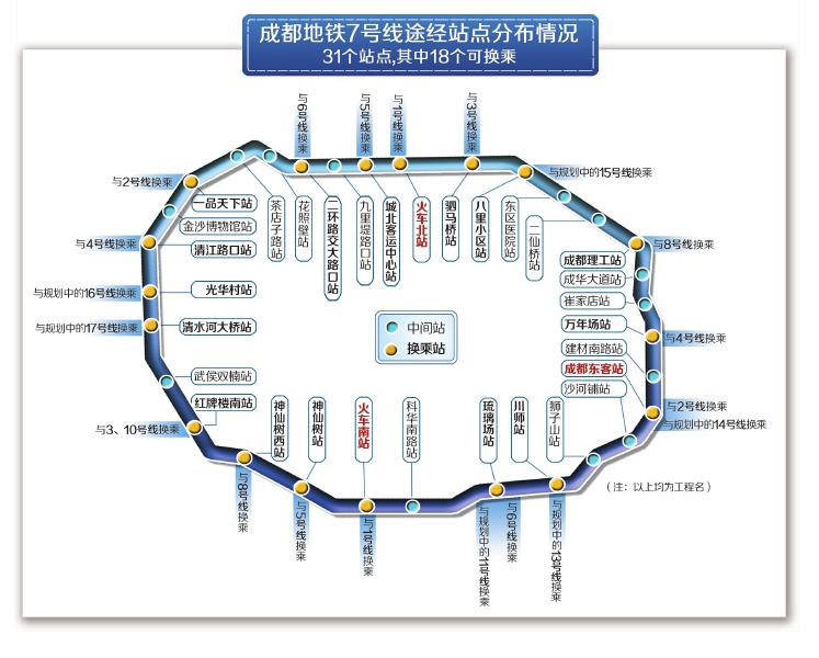 成都地铁7号线设31个站 有望2017年4月试运行