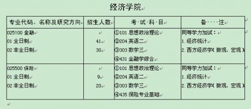 山大今年将录取80名双证非全日制金融硕士