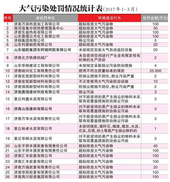 济南曝光36件大气污染违法案件 罚款金额超过1000万元