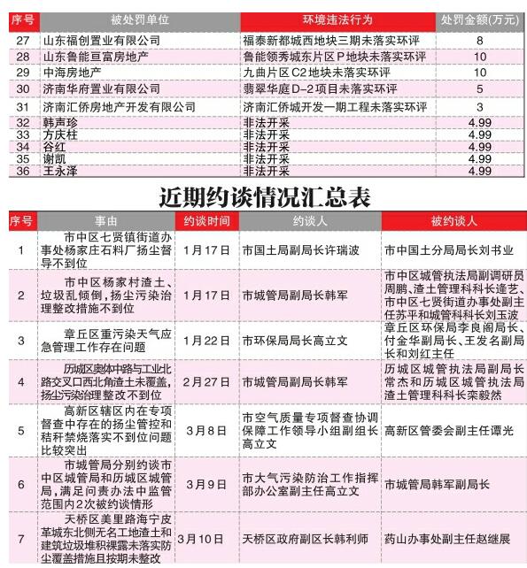 济南曝光36件大气污染违法案件 罚款金额超过1000万元