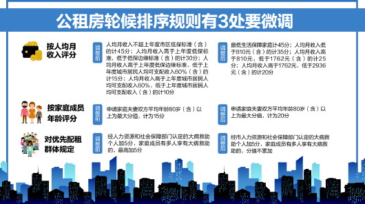 近日,青岛住房保障网发布公告称,对《青岛市公共租赁住房轮候排序规则(试行)》进行了修订完善,现向社会公开征求意见。记者发现,此次修订完善与之前适用的规则有3处不同,分别在按人均月收入评分、按家庭成员年龄评分和对优先配租群体规定上。据悉,征集时间截至2017年4月7日,市民可积极发表意见。 据介绍,2014年,岛城曾发布了《青岛市公共租赁住房轮候排序规则(试行)》有关规定,该规则自发布之日起施行,有效期至2016年12月22日。如今,该规则已经到期。此次发布的《青岛市公共租赁住房轮候排序规则(修订征