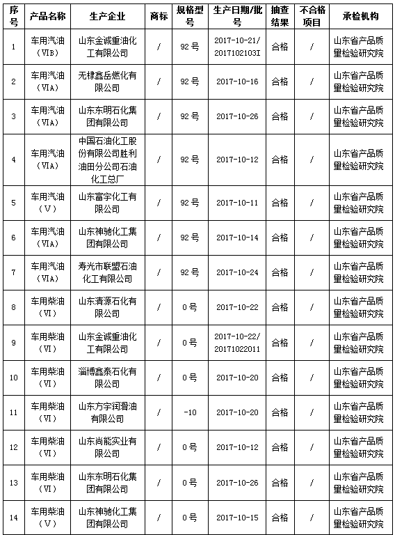 山东质监局抽查车用汽、柴油 15家炼油企业全