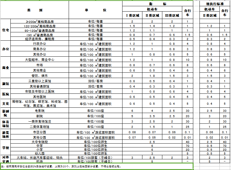 学校医院小区配多少停车位?滨州规划局公开征