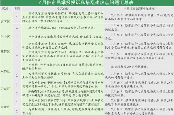 多次被投诉迟迟没动静,济南一批违建被通报
