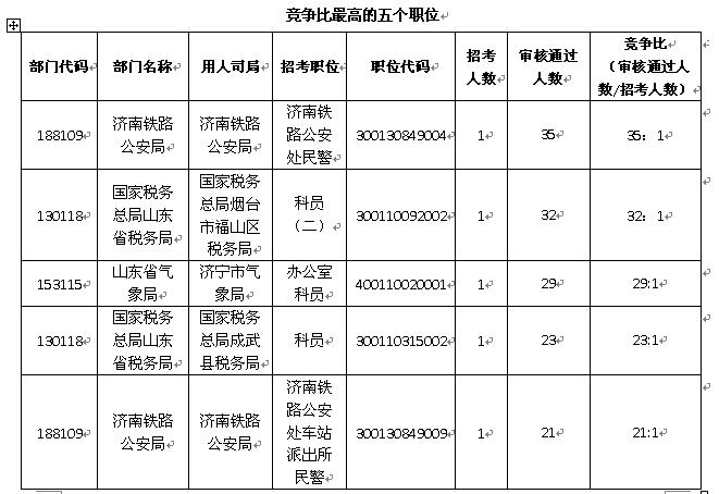 2019年国考报名首日 涉鲁职位706人已通过审查