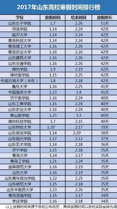 山东各大高校放假时间表出炉 济南中小学校1月
