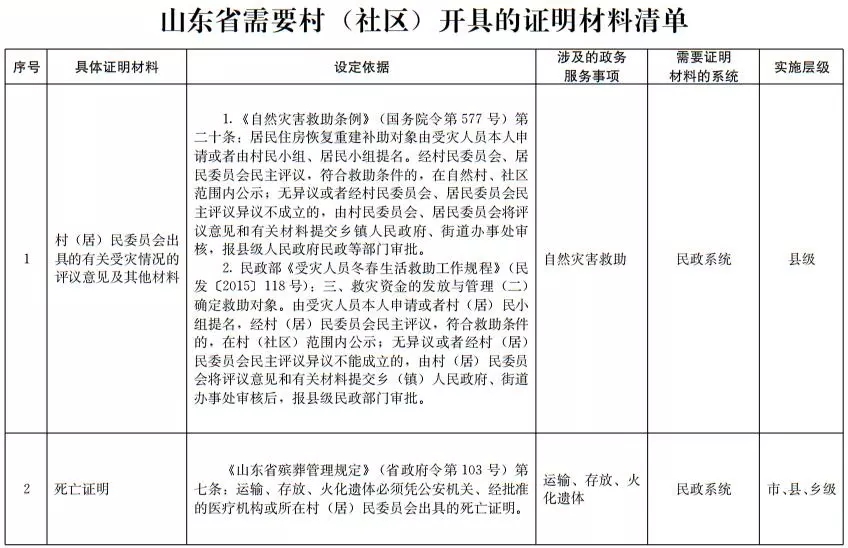 减证便民!山东公布村、社区开具证明材料清单