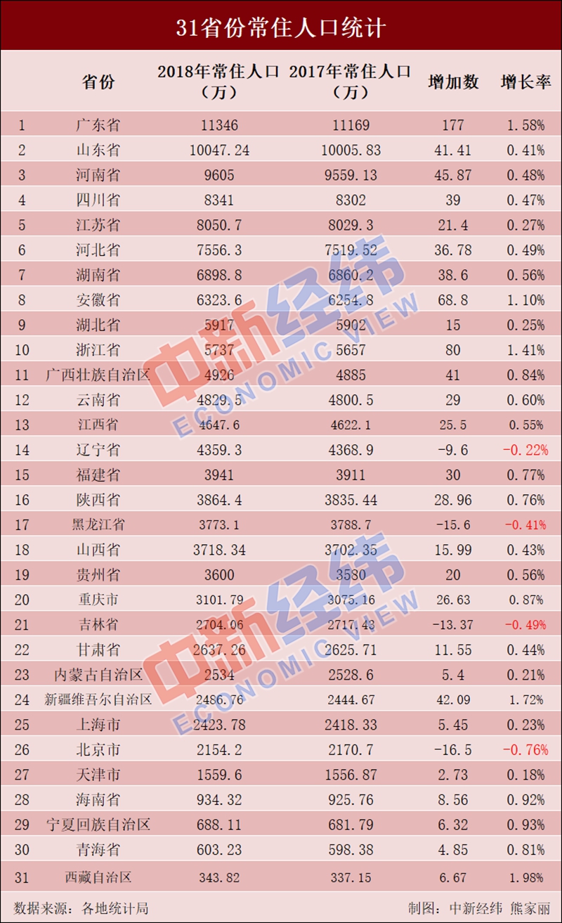 山东人口排名2021_2021年城市人口增量排名新鲜出炉!深圳居于首位,山东变化最大