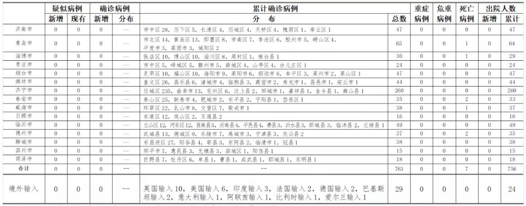 累计报告确诊病例763例,死亡7例,治愈出院756例.