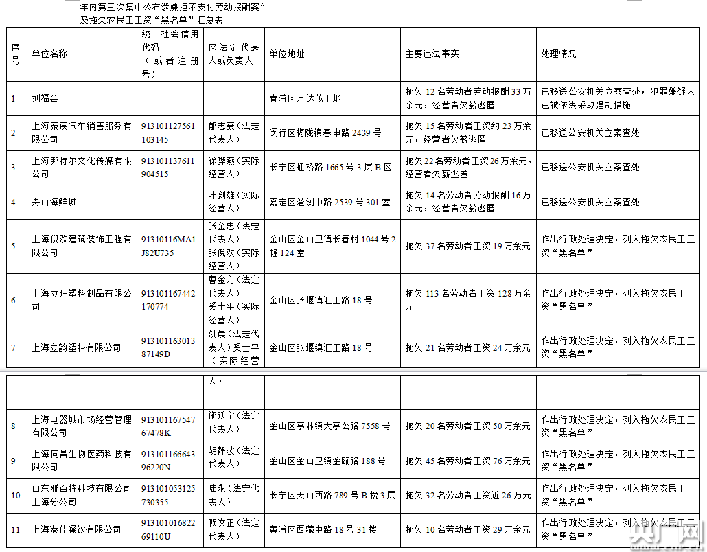 上海年内第三次集中公布无故拖欠工资用人单位