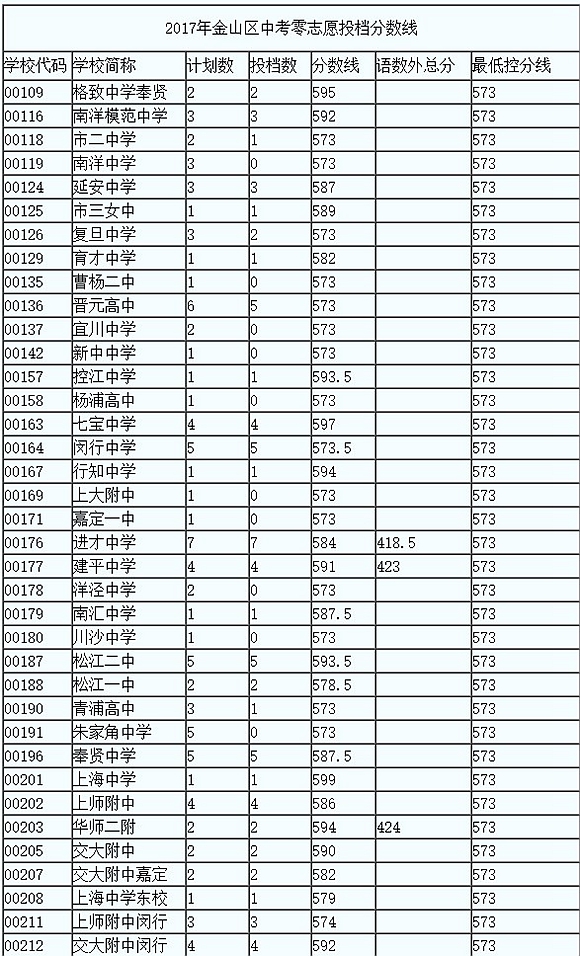 5、上海市奉贤区高中录取分数线：上海市奉贤区所有高中的分数线是多少？ 