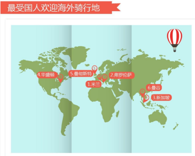 摩拜单车发布十一骑行出游报告