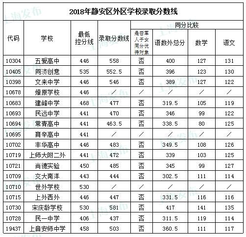 快讯!沪16区历史投档分数线今天全部公布!v快讯教科书普通高中标准高中课程图片