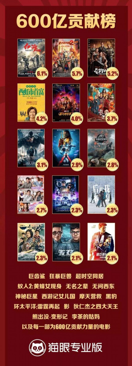 2018电影排行榜_2018年中国电影票房排行榜前十名,都在这里了(2)
