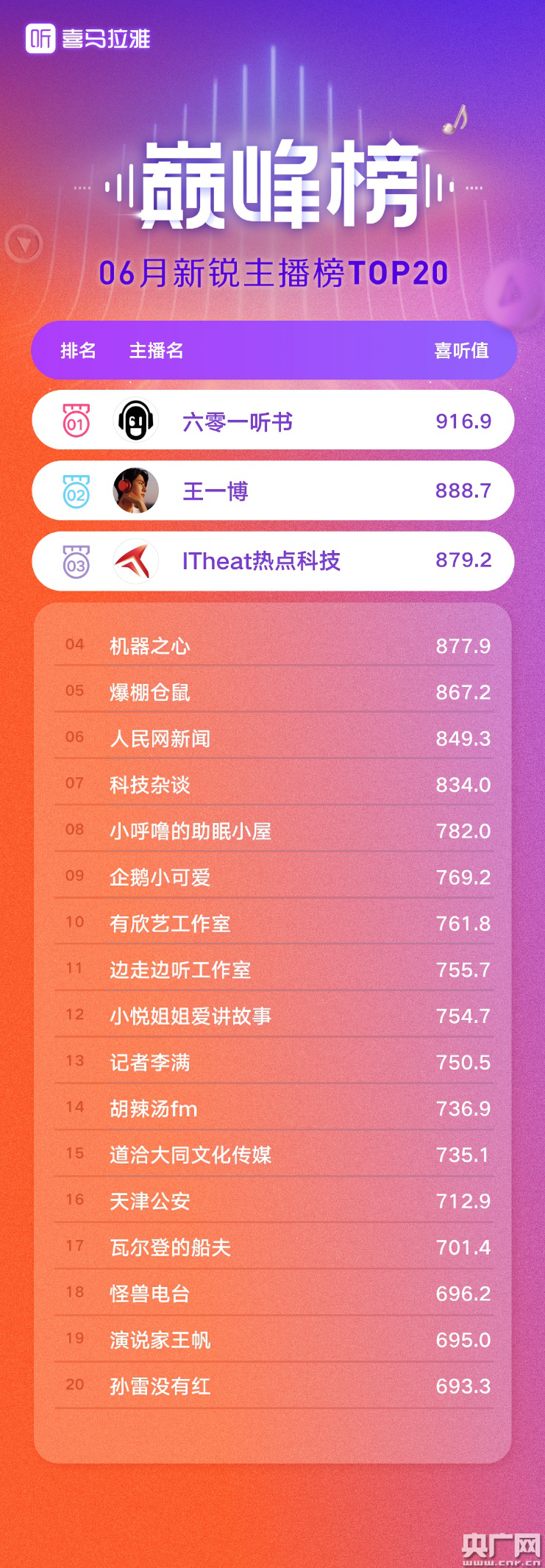 喜马拉雅听书排行榜_2022年七月好听的有声节目热播榜_娱乐听书排行榜单前三十名–喜马...(2)