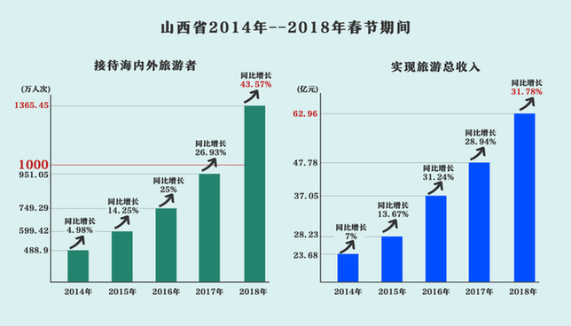 游客增四成、收入增三成,大数据解析山西春节