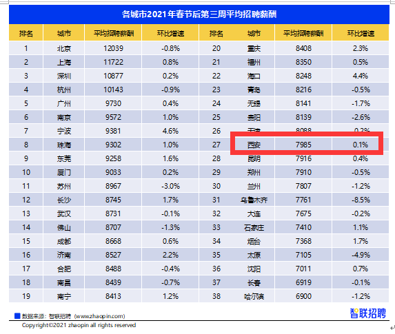 春季招聘西安平均薪酬每月7985元