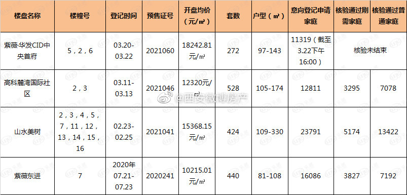 楼市新政后西安首批房价出炉 骗取购房资格5年内不得买房