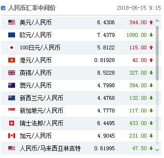 人民币对美元汇率中间价报6.4306元下调344个基点