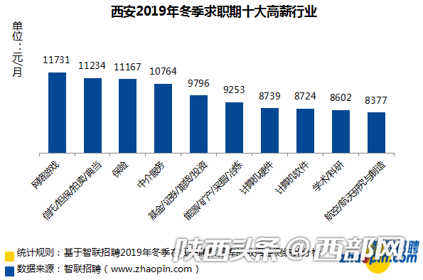 西安人均收入2019_西安未央区收入柱状图(2)