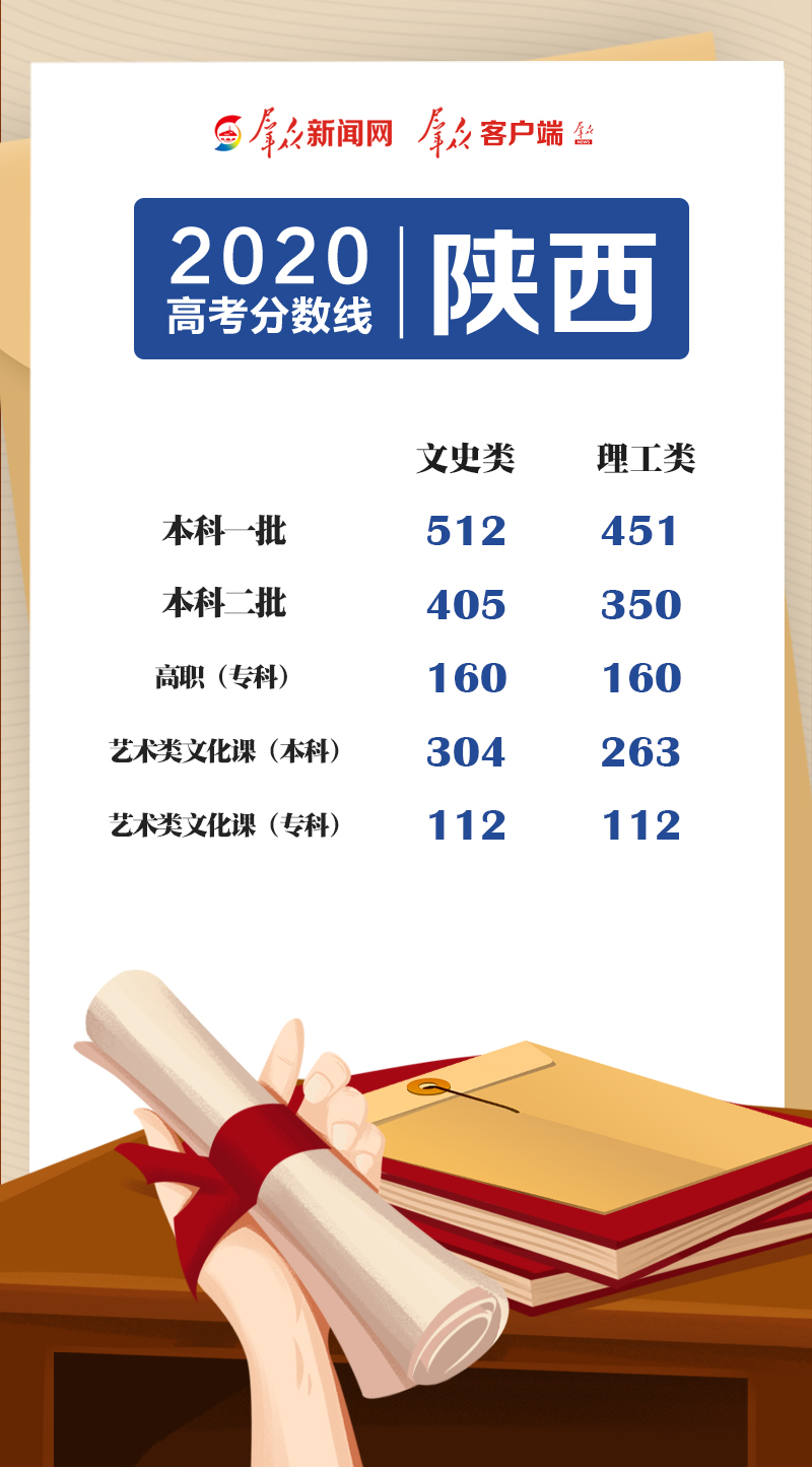 2020年理科417分排名_重磅!2020年各省理科投档分前20院校排行榜公布!