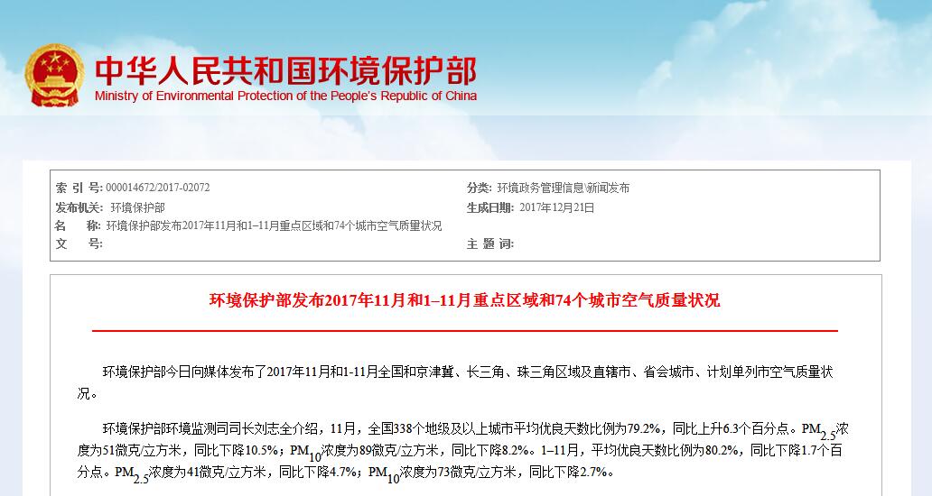 11月74城空气质量排名出炉 京津冀PM2.5