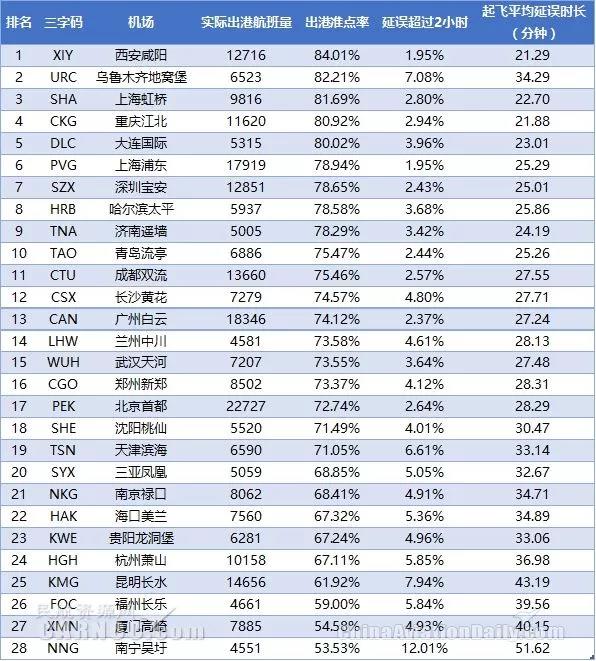 西安咸阳国际机场位列中国大陆千万级机场2月