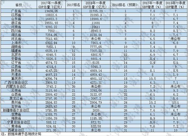 27省份已公布一季度经济数据:辽宁江西陕西超