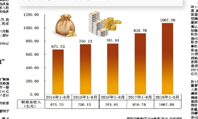 西安市前8月财政总收入突破1000亿元