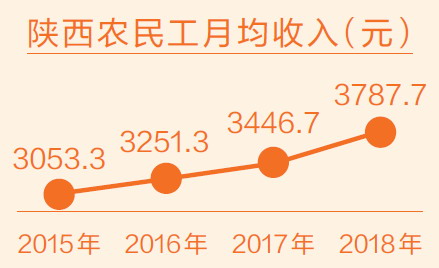 陕西省农民工月均收入首次超过全国平均水平 