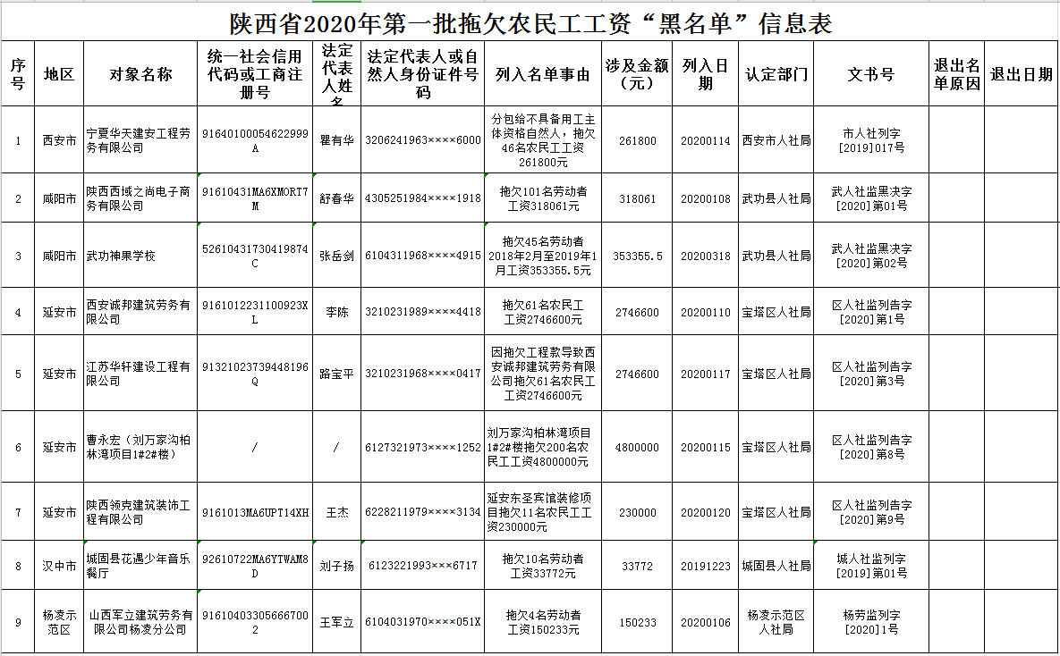 陕西公布2020年第一批拖欠农民工工资 黑名单