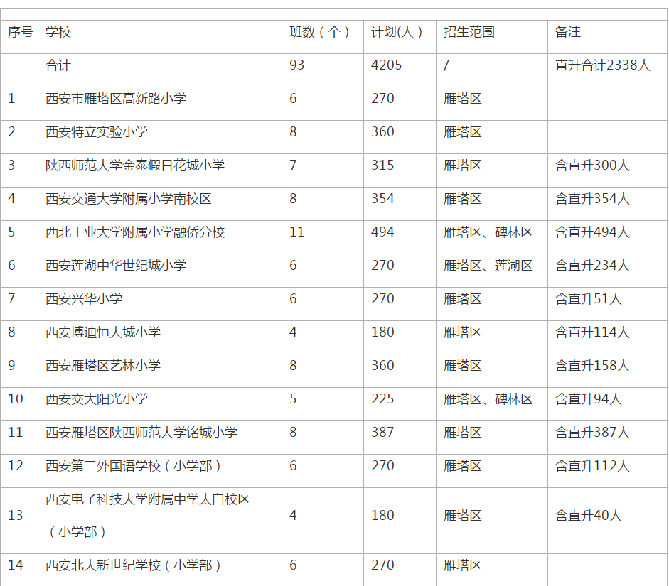 2020年雁塔区小学排_西安市雁塔区高新路小学2021年秋季入学线(2)