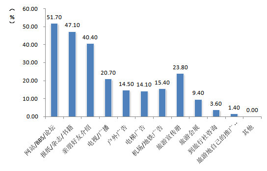 中国入境旅游持续稳步增长 客源市场结构调整
