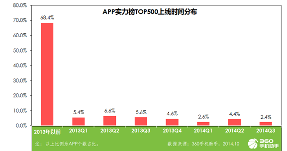 360手机助手发布2014中国手机APP下载排行榜(图2)