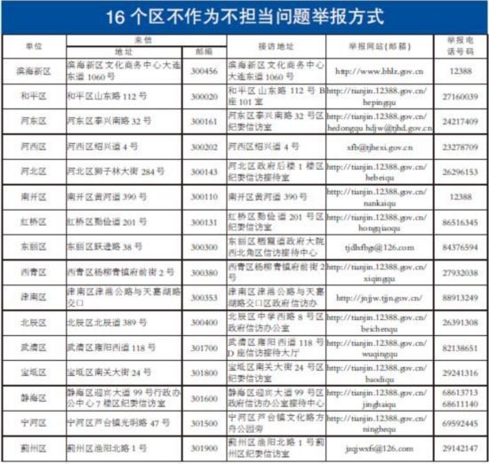 天津市纪委通报5起不作为不担当典型问题