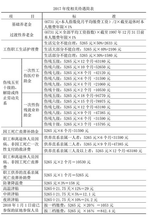 天津2016年职工月平均工资5265元 社保缴费基