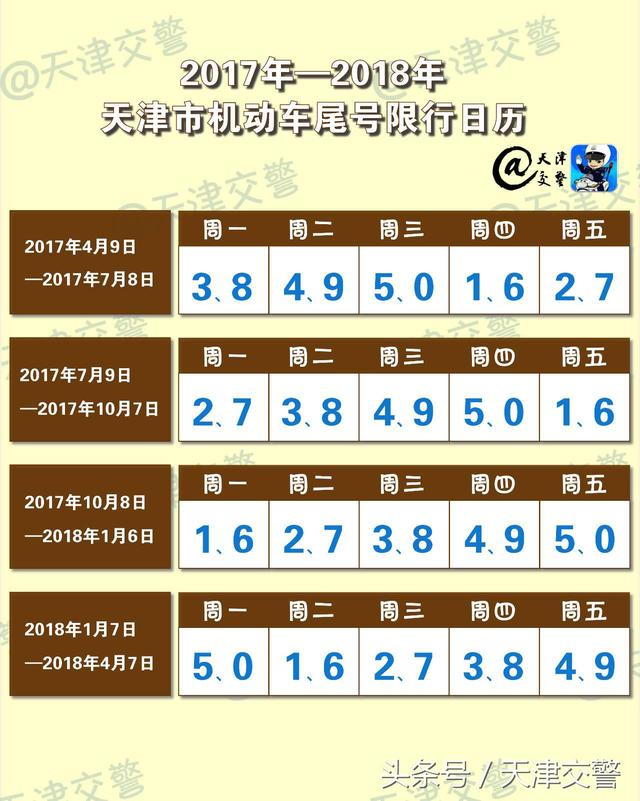 明起天津新一轮机动车尾号限行:周一限号3和8