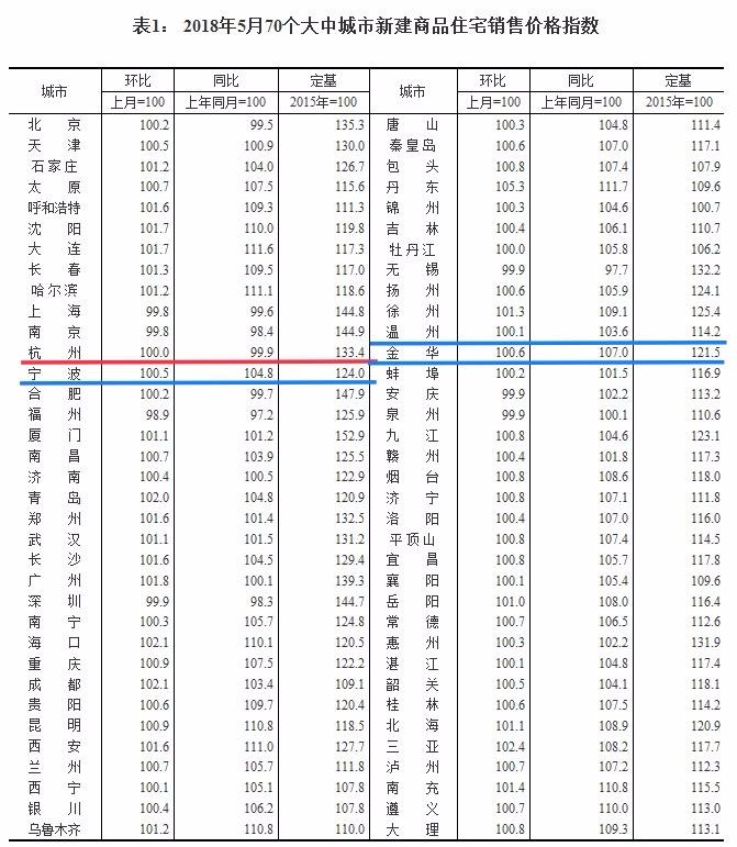 5月杭州二手房价涨幅数据来了 看专家解读