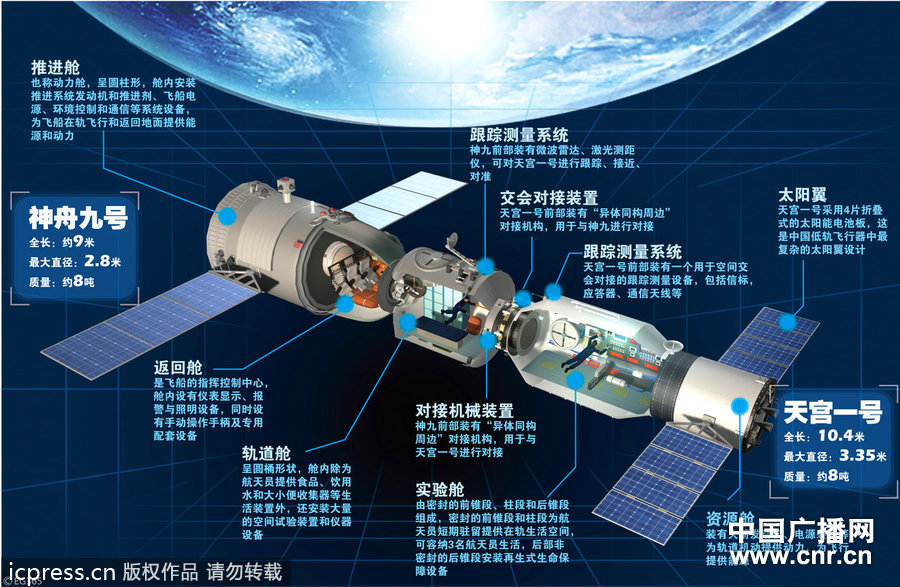 神舟九号与天宫一号组合体内部结构介绍(图表来源:东方ic特供中锅网
