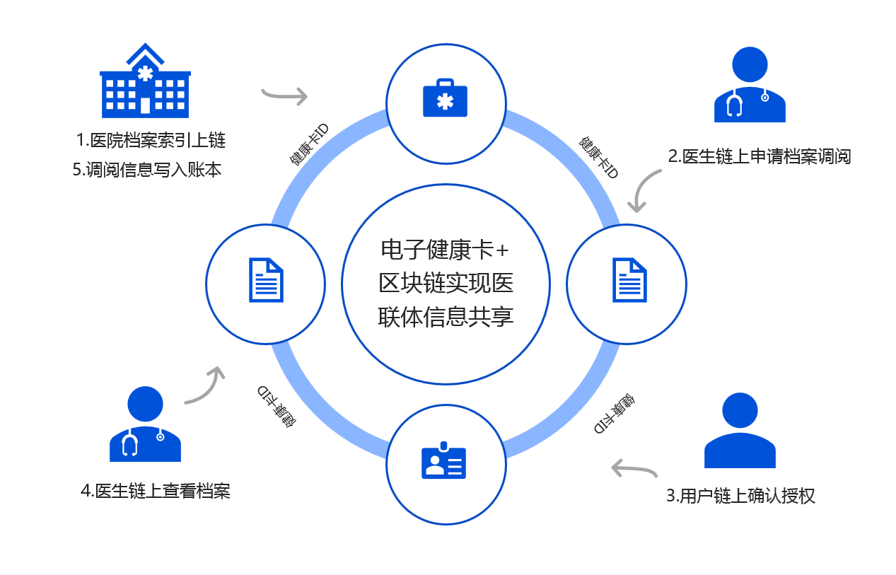 腾讯携手安徽省立医院首推电子健康卡区块链解决方案