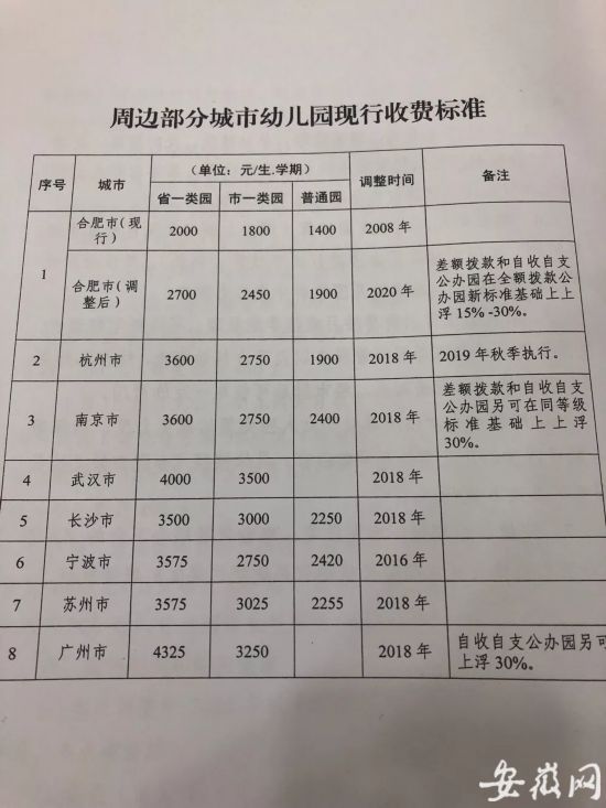 刚刚发布!合肥市幼儿园2020年秋季学费将上调