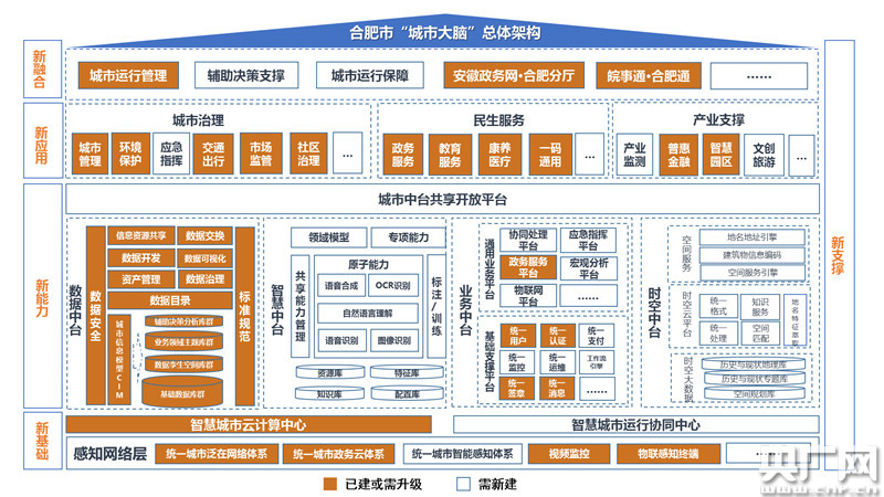 合肥市 "城市大脑"架构.(央广网发 合肥市数据资源局供图)