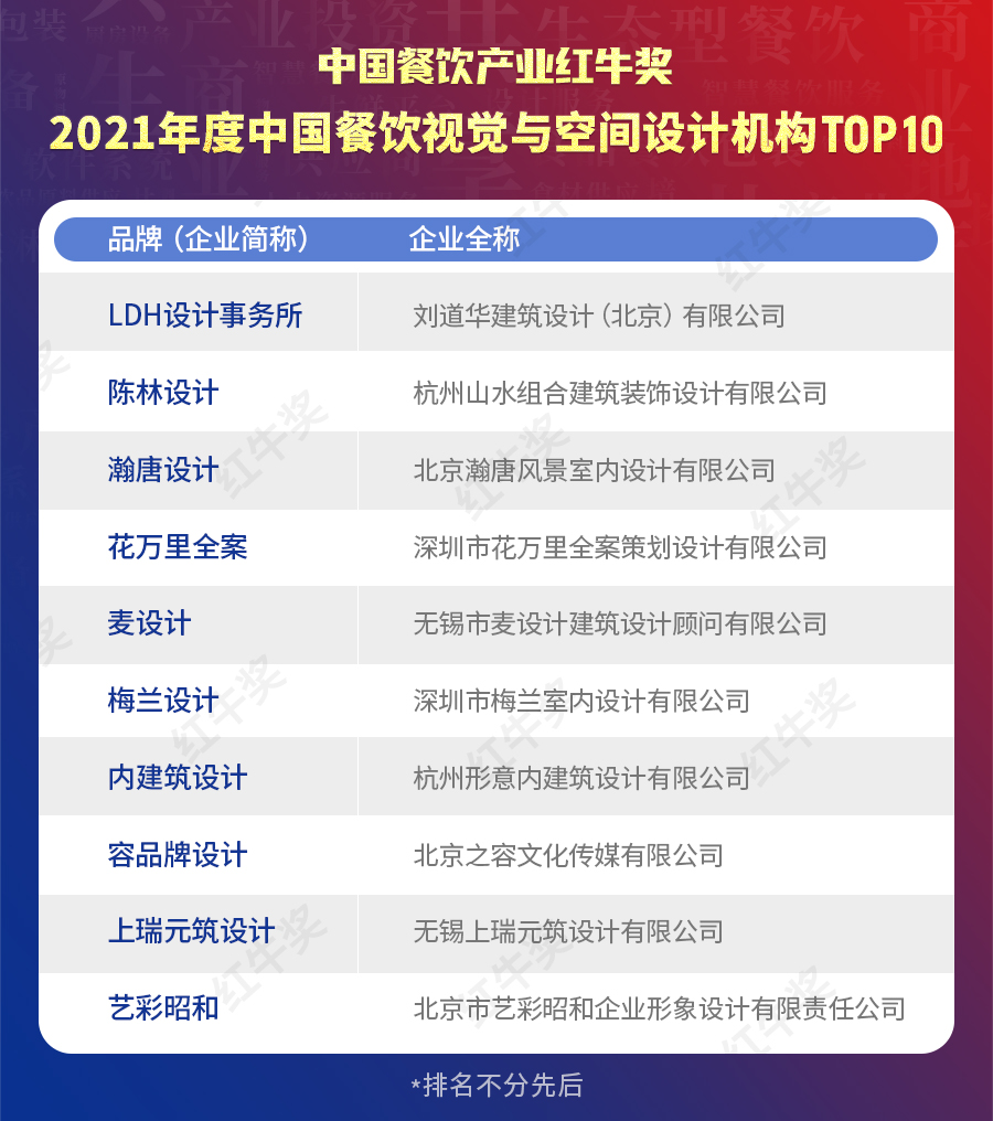 开云官网网址红牛奖“2021年度中国餐饮视觉与空间设计机构TOP10”正式揭晓(图2)