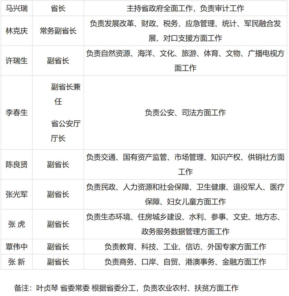 广东公布省政府领导分工调整