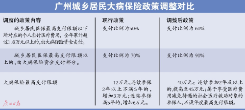 解读广州天河大病保险新政