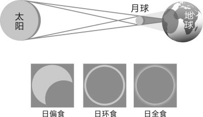 日食三种情况光路图图片