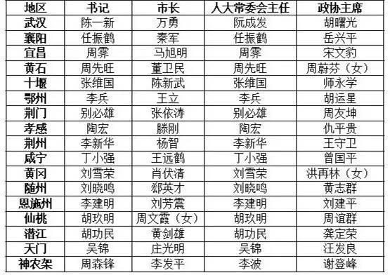 湖北16市州人大,政府,政协"一把手"名单出炉