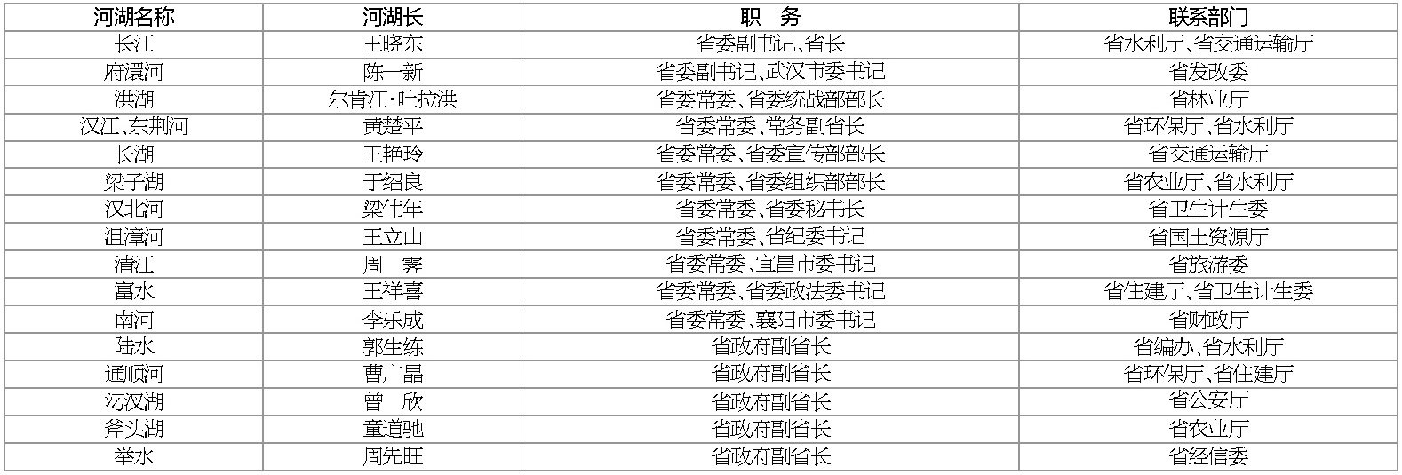 副总河湖长:黄楚平 省委常委,常务副省长