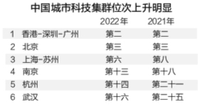 中国城市科技集群数量并列全球首位 武汉五连升 居全球第16位