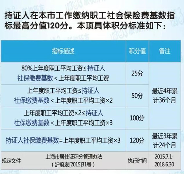 落户积分上海居住证要多久_落户积分上海居住证怎么办_上海居住证积分落户